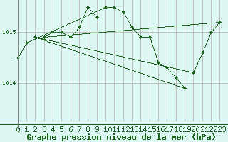 Courbe de la pression atmosphrique pour Christnach (Lu)