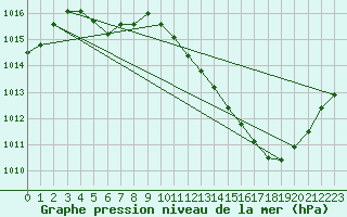 Courbe de la pression atmosphrique pour Brive-Souillac (19)