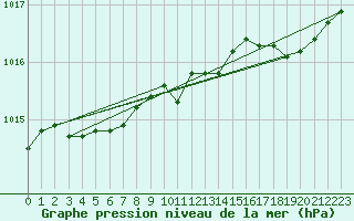 Courbe de la pression atmosphrique pour Nantes (44)