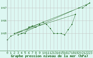 Courbe de la pression atmosphrique pour Giessen