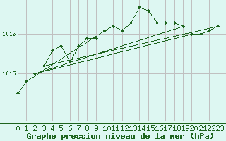 Courbe de la pression atmosphrique pour Landivisiau (29)