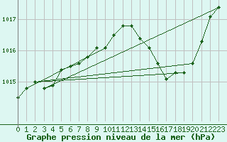 Courbe de la pression atmosphrique pour Lhospitalet (46)