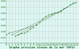 Courbe de la pression atmosphrique pour Bridlington Mrsc