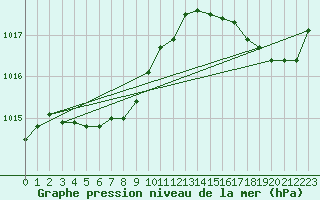 Courbe de la pression atmosphrique pour Kejimkujik 1, N. S.