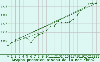 Courbe de la pression atmosphrique pour Creil (60)