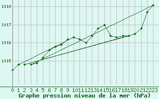 Courbe de la pression atmosphrique pour La Chapelle-Aubareil (24)