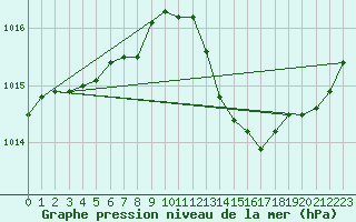 Courbe de la pression atmosphrique pour Coulommes-et-Marqueny (08)