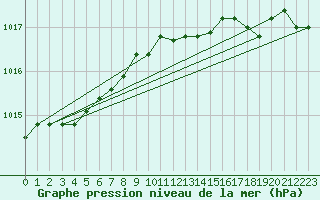 Courbe de la pression atmosphrique pour Aberdaron