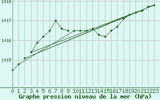 Courbe de la pression atmosphrique pour Edsbyn