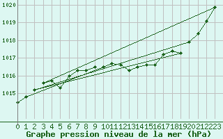 Courbe de la pression atmosphrique pour Avord (18)