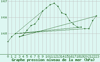 Courbe de la pression atmosphrique pour Six-Fours (83)