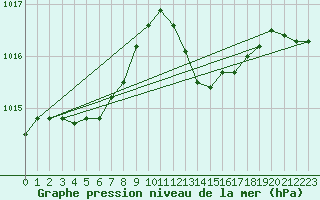 Courbe de la pression atmosphrique pour Saint-Mdard-d