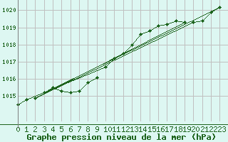 Courbe de la pression atmosphrique pour Beaucroissant (38)