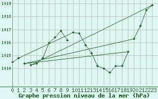 Courbe de la pression atmosphrique pour Quintanar de la Orden