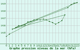 Courbe de la pression atmosphrique pour Birlad