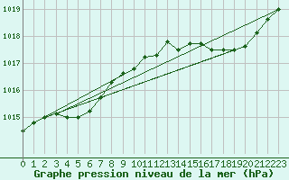 Courbe de la pression atmosphrique pour Renwez (08)