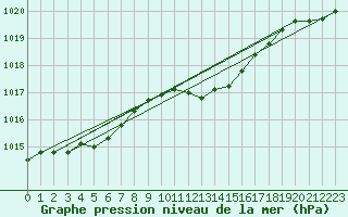 Courbe de la pression atmosphrique pour Melle (Be)