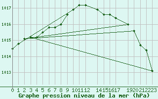 Courbe de la pression atmosphrique pour Mont-Rigi (Be)