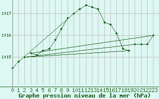 Courbe de la pression atmosphrique pour Cap Cpet (83)