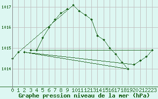 Courbe de la pression atmosphrique pour Montret (71)
