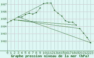 Courbe de la pression atmosphrique pour Corsept (44)