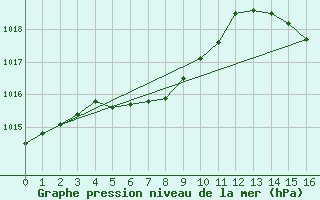 Courbe de la pression atmosphrique pour Cap Tourmente