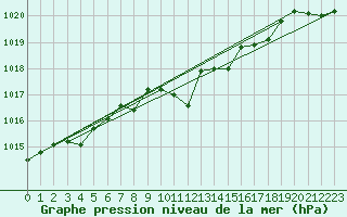 Courbe de la pression atmosphrique pour Glarus