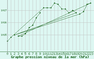 Courbe de la pression atmosphrique pour Ernage (Be)