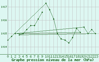 Courbe de la pression atmosphrique pour Saint-Paul-lez-Durance (13)