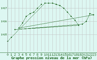 Courbe de la pression atmosphrique pour Sandillon (45)