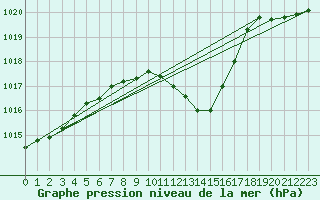 Courbe de la pression atmosphrique pour Bouveret