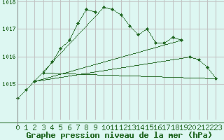 Courbe de la pression atmosphrique pour Pernaja Orrengrund