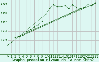 Courbe de la pression atmosphrique pour Shelburne Sandy Point