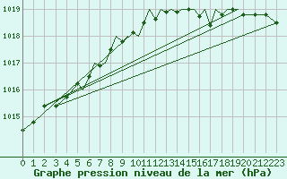 Courbe de la pression atmosphrique pour Hawarden