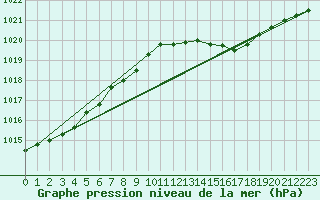 Courbe de la pression atmosphrique pour Herbault (41)