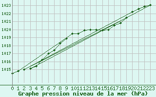 Courbe de la pression atmosphrique pour Connerr (72)