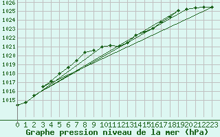 Courbe de la pression atmosphrique pour Groebming