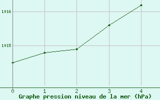 Courbe de la pression atmosphrique pour Toledo