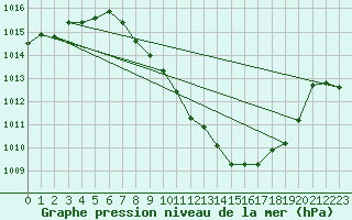 Courbe de la pression atmosphrique pour Tomelloso