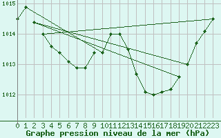 Courbe de la pression atmosphrique pour Montredon des Corbires (11)