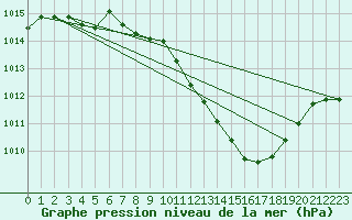 Courbe de la pression atmosphrique pour Wuerzburg