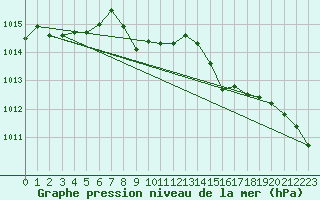 Courbe de la pression atmosphrique pour Glarus