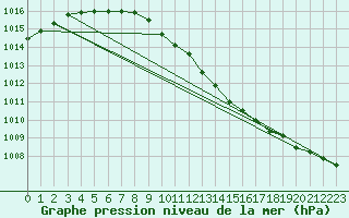 Courbe de la pression atmosphrique pour Edsbyn