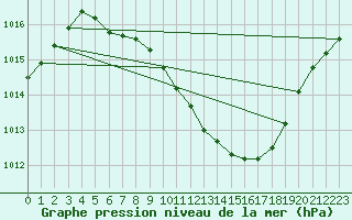 Courbe de la pression atmosphrique pour Nyon-Changins (Sw)