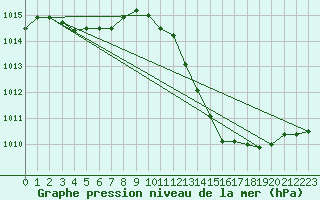 Courbe de la pression atmosphrique pour Cap Mele (It)