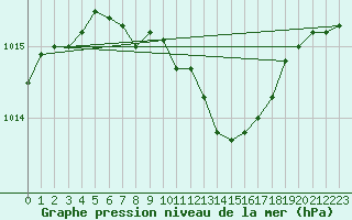 Courbe de la pression atmosphrique pour Eger