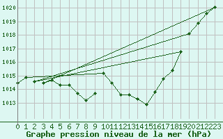 Courbe de la pression atmosphrique pour Mayrhofen