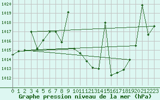 Courbe de la pression atmosphrique pour Madridejos