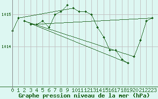Courbe de la pression atmosphrique pour Saint-Vran (05)