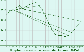 Courbe de la pression atmosphrique pour Sallanches (74)